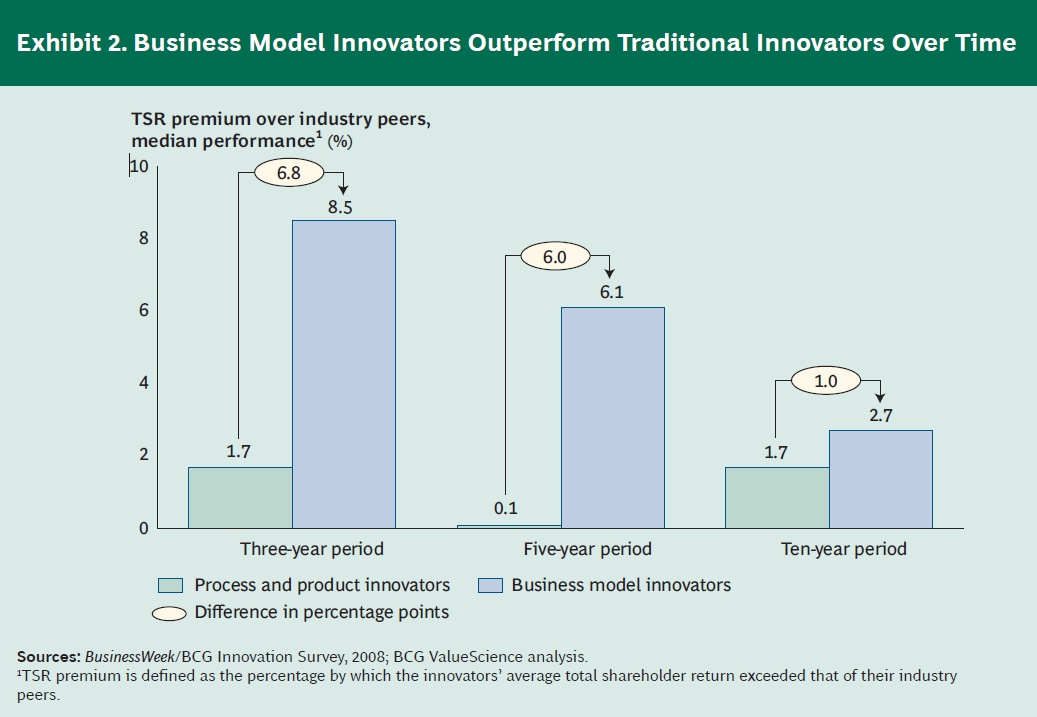 Importance Of Business Model