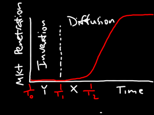 Innovation Curve