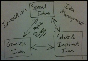 innovationprocess