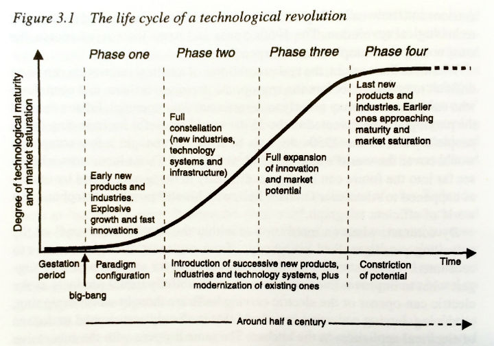 revolution cycle