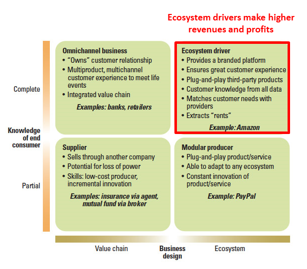 Business Models And How They Manage Business